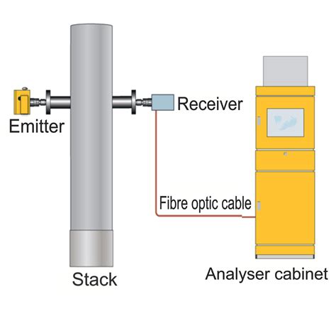 how to use a gas analyser|using gas analyser on boiler.